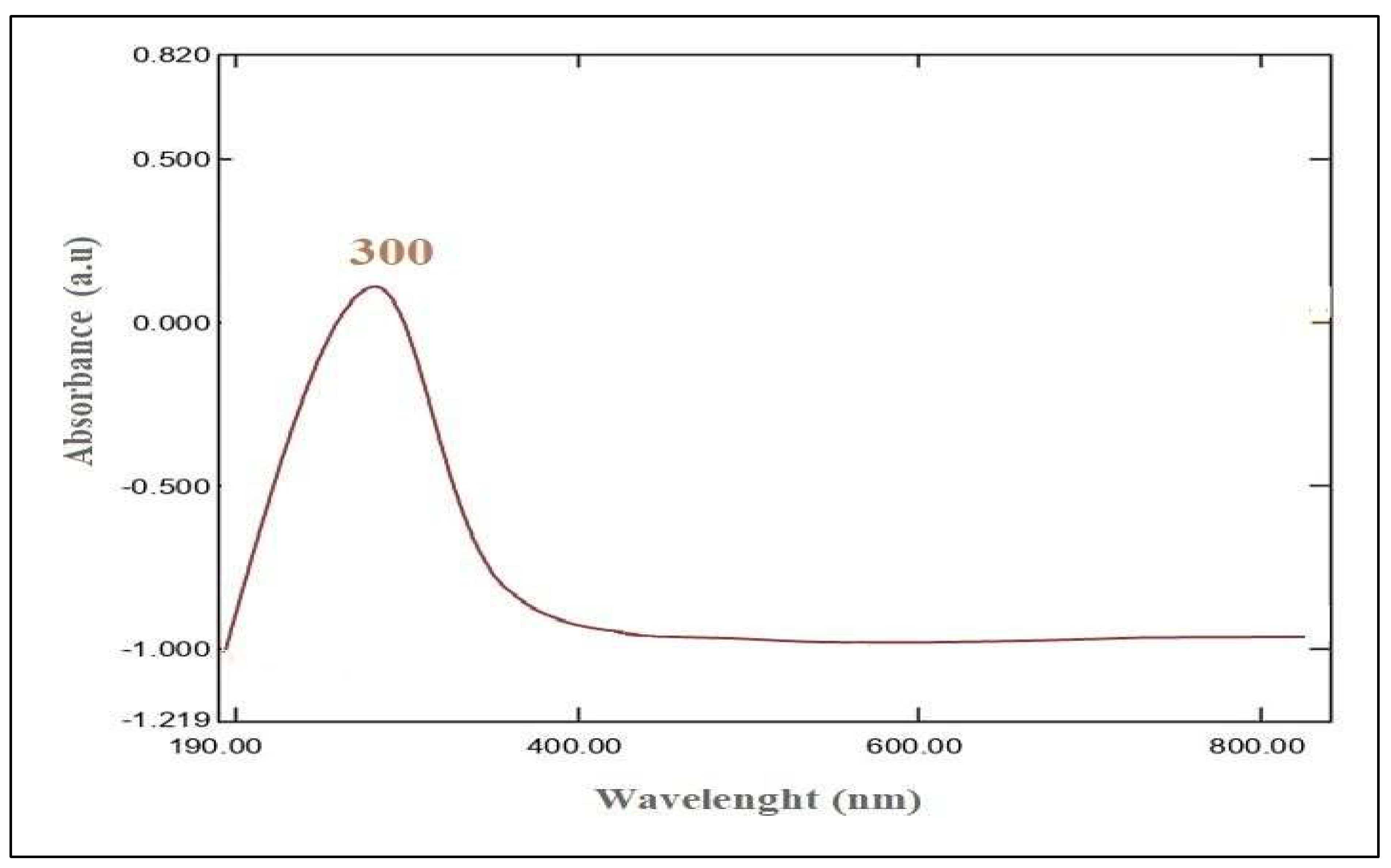 Figure 2: <p>UV&ndash;Vis spectrum of CA<sub>4</sub>-ZnO nanocomposite hydrogels.</p>