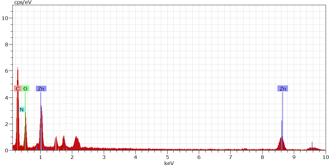 Figure 4: <p>EDX analysis of [CA<sub>4</sub>-ZnO] nanocomposite hydrogels of CA<sub>4</sub>Z<sub>3</sub>.</p>