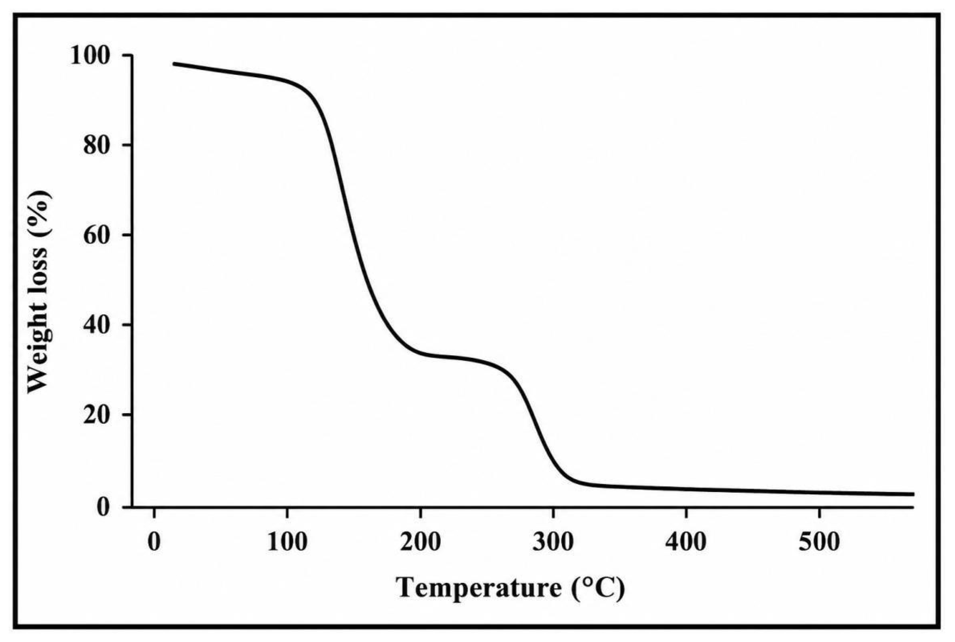 Figure 6: <p>TGA of [CA<sub>4</sub>-ZnO] nanocomposite hydrogels.</p>