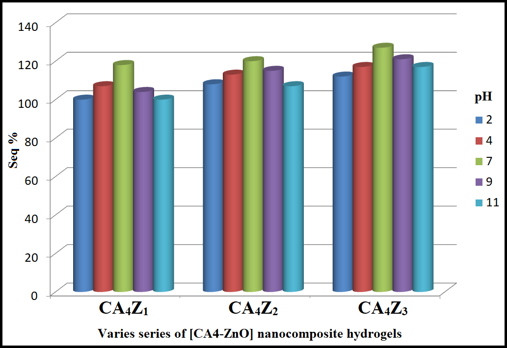 Figure 7: <p>Graphical representation of swelling equilibrium (%) of CA<sub>4</sub>-ZnO at different pH values.</p>