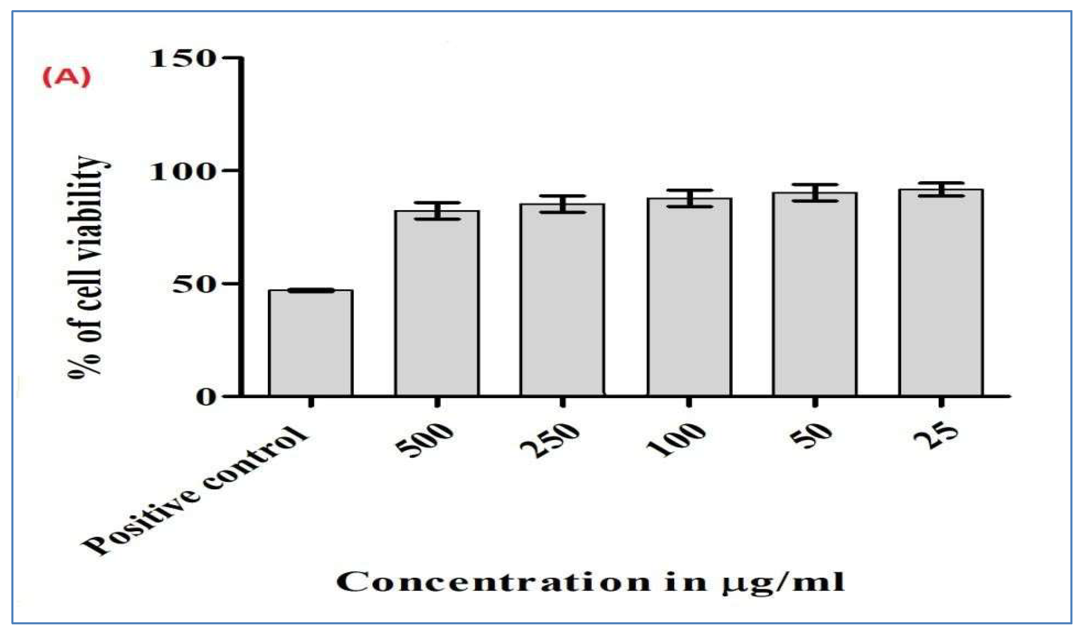 Figure 10: <p>MTT Assay of CA<sub>4</sub>Z<sub>3</sub> at different concentrations.</p>