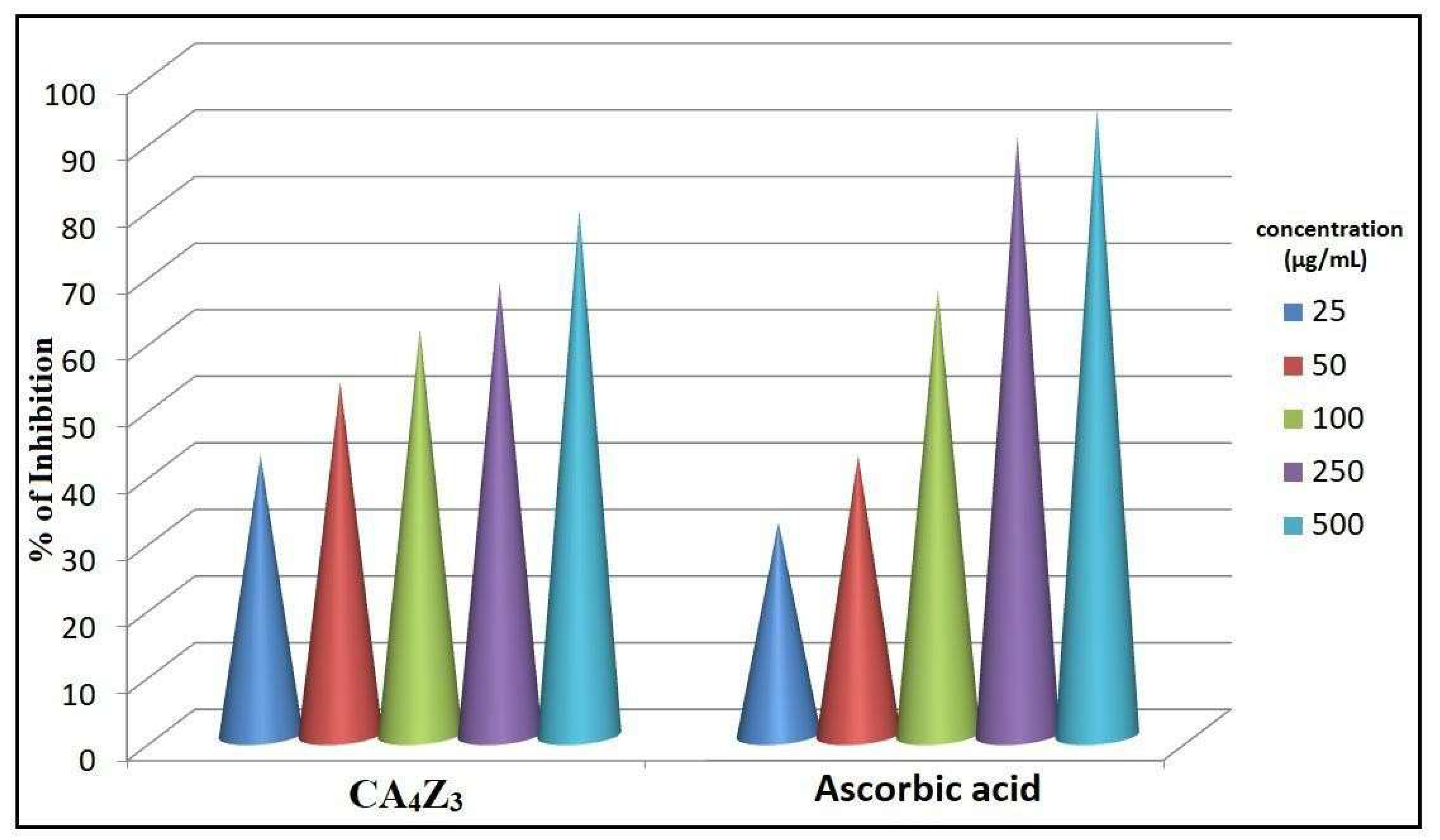 Figure 12: <p>Antioxidant activity of CA<sub>4</sub>Z<sub>3</sub> at distinct concentrations.</p>
