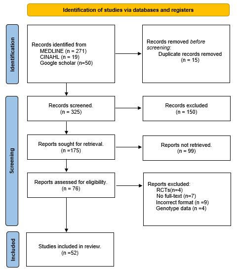 Figure 1: <p>PRISMA Flow Diagram.</p>
