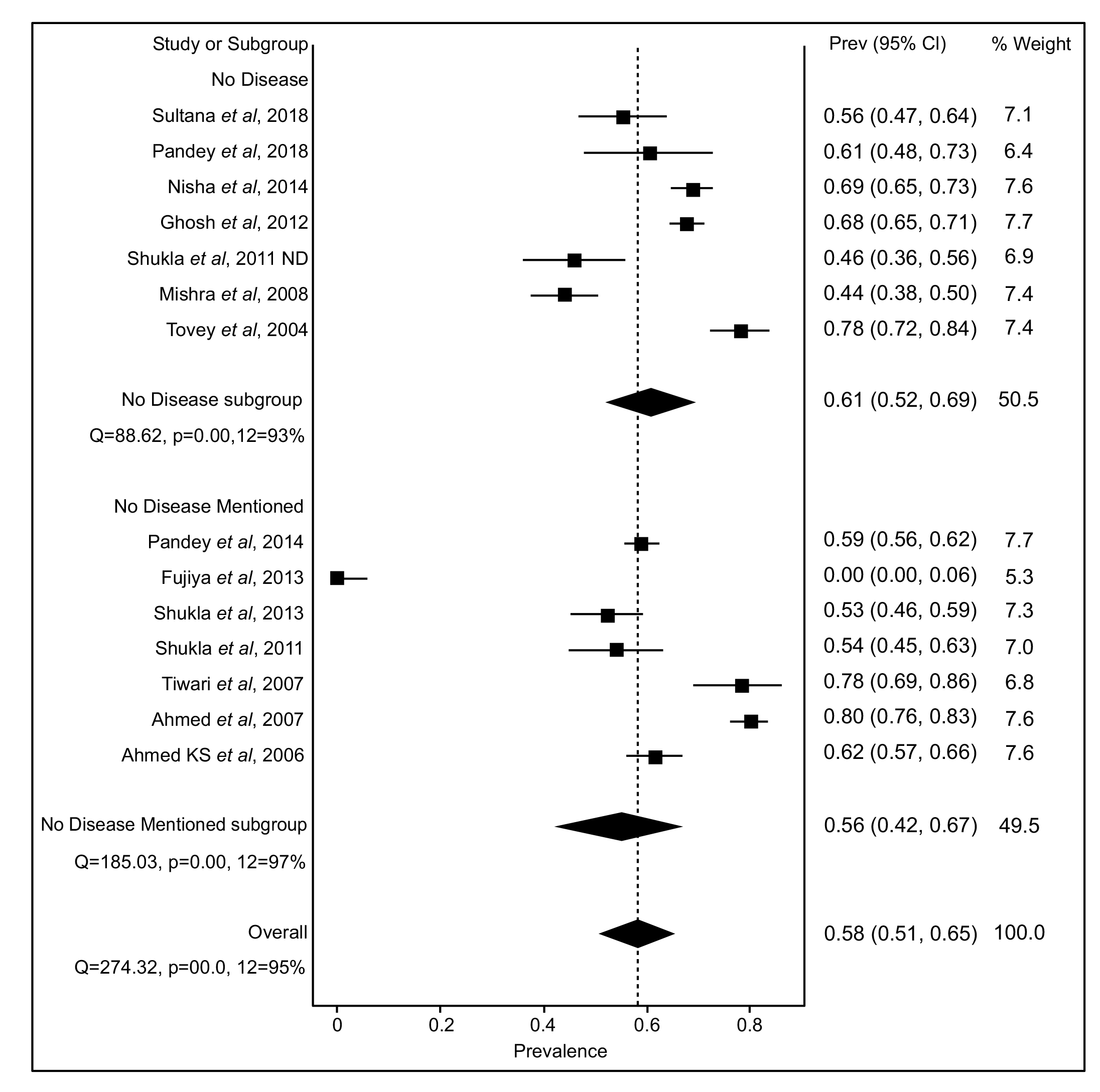 Figure 2: <p>Prevalence of <em>H. pylori</em> infection among people with no clinically diagnosed GI conditions, no GI disease mentioned, and combined [<a href="#ref19">19</a>,<a href="#ref20">20</a>,<a href="#ref28">28</a>,<a href="#ref29">29</a>,<a href="#ref30">30</a>,<a href="#ref31">31</a>,<a href="#ref32">32</a>,<a href="#ref36">36</a>,<a href="#ref43">43</a>,<a href="#ref48">48</a>,<a href="#ref50">50</a>,<a href="#ref51">51</a>,<a href="#ref56">56</a>].</p>