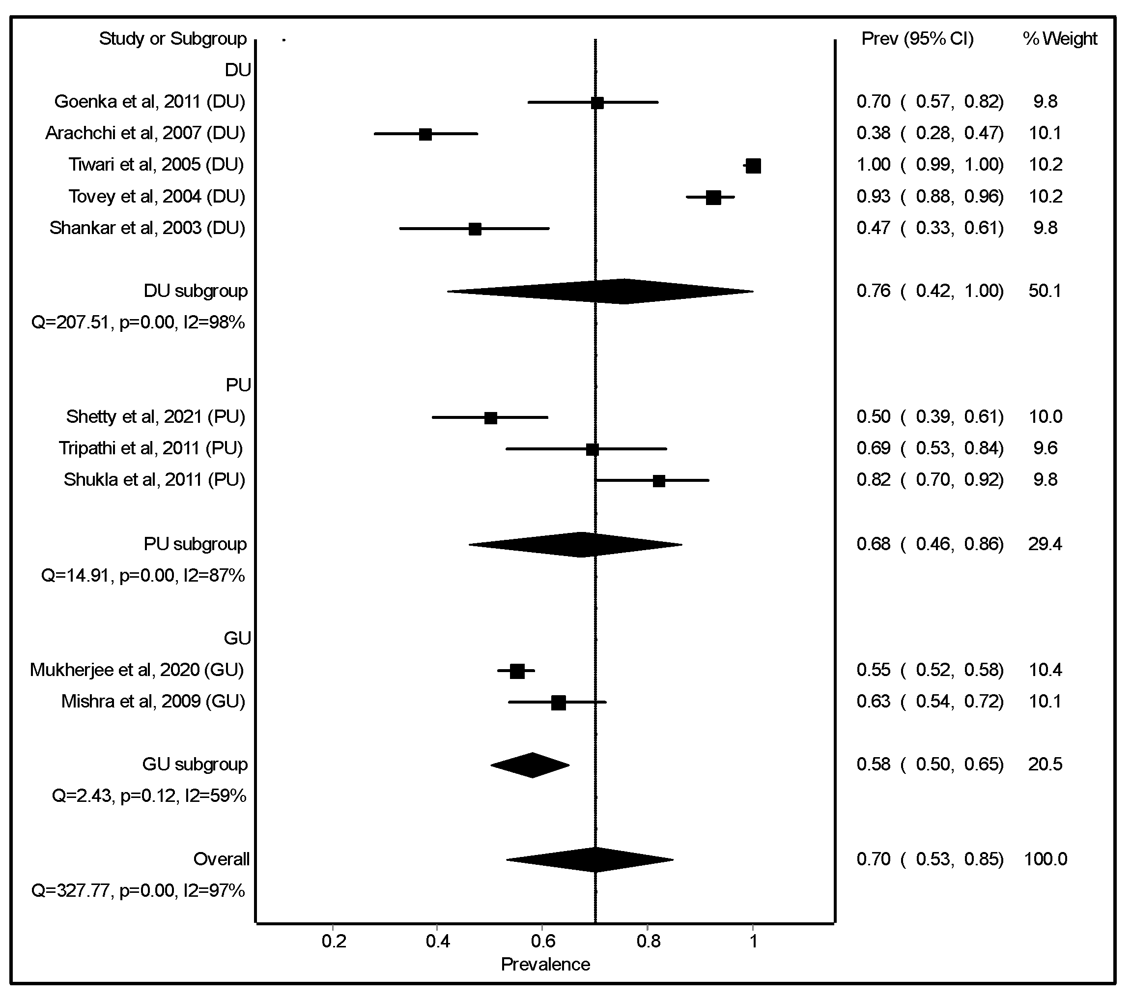 Figure 4: <p>Prevalence of <em>H. pylori</em> infection among patients with duodenal ulcer (DU), peptic ulcer (PU), gastric ulcer (GU), and combined [<a href="#ref15">15</a>,<a href="#ref17">17</a>,<a href="#ref35">35</a>,<a href="#ref36">36</a>,<a href="#ref37">37</a>,<a href="#ref44">44</a>,<a href="#ref49">49</a>,<a href="#ref53">53</a>,<a href="#ref56">56</a>,<a href="#ref59">59</a>].</p>