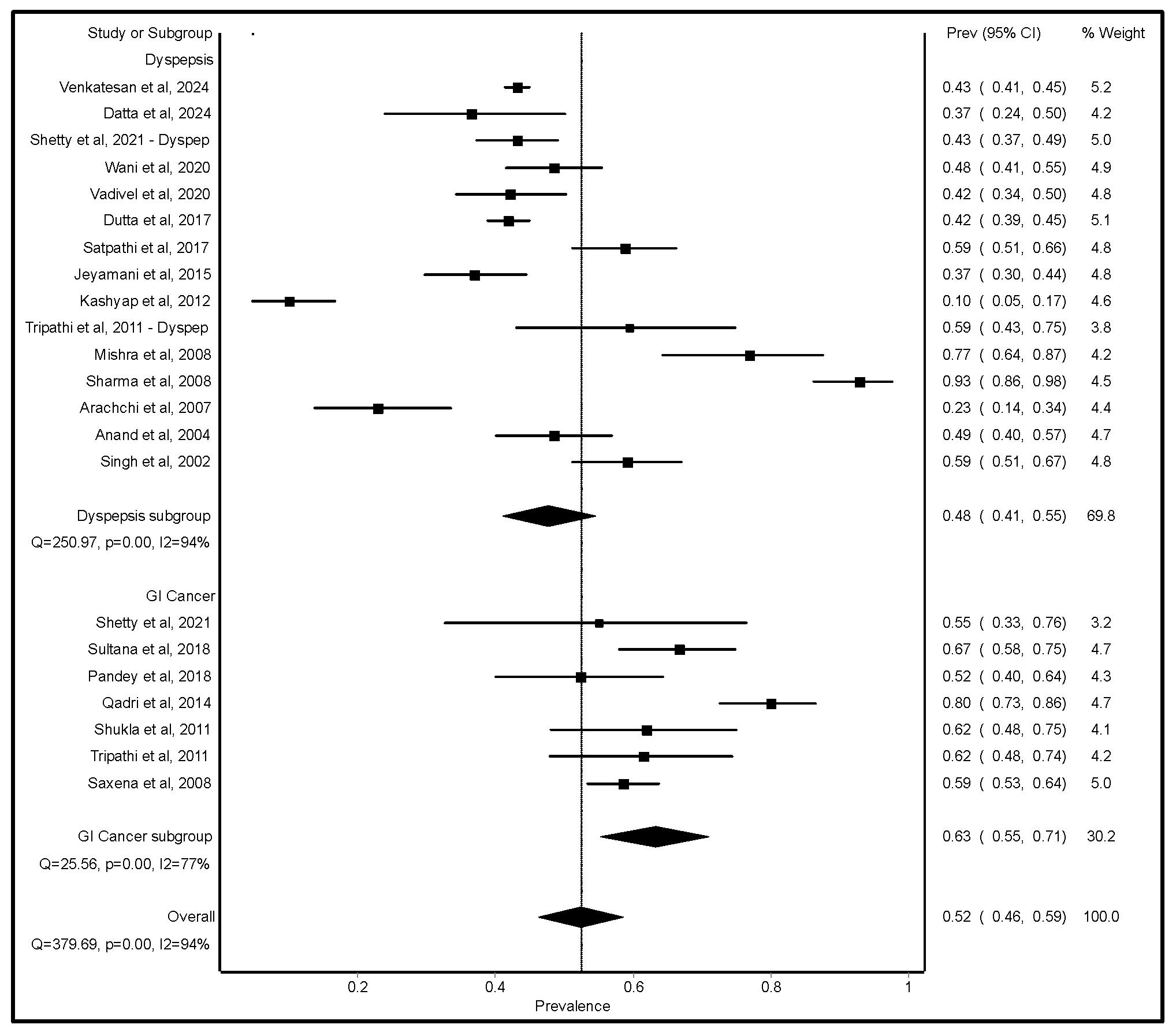 Figure 5: <p>Prevalence of <em>H. pylori</em> infection among patients with dyspepsia and gastric cancer [<a href="#ref15">15</a>,<a href="#ref16">16</a>,<a href="#ref18">18</a>,<a href="#ref19">19</a>,<a href="#ref20">20</a>,<a href="#ref23">23</a>,<a href="#ref24">24</a>,<a href="#ref25">25</a>,<a href="#ref26">26</a>,<a href="#ref32">32</a>,<a href="#ref35">35</a>,<a href="#ref43">43</a>,<a href="#ref44">44</a>,<a href="#ref46">46</a>,<a href="#ref49">49</a>,<a href="#ref55">55</a>,<a href="#ref60">60</a>,<a href="#ref61">61</a>,<a href="#ref62">62</a>].</p>