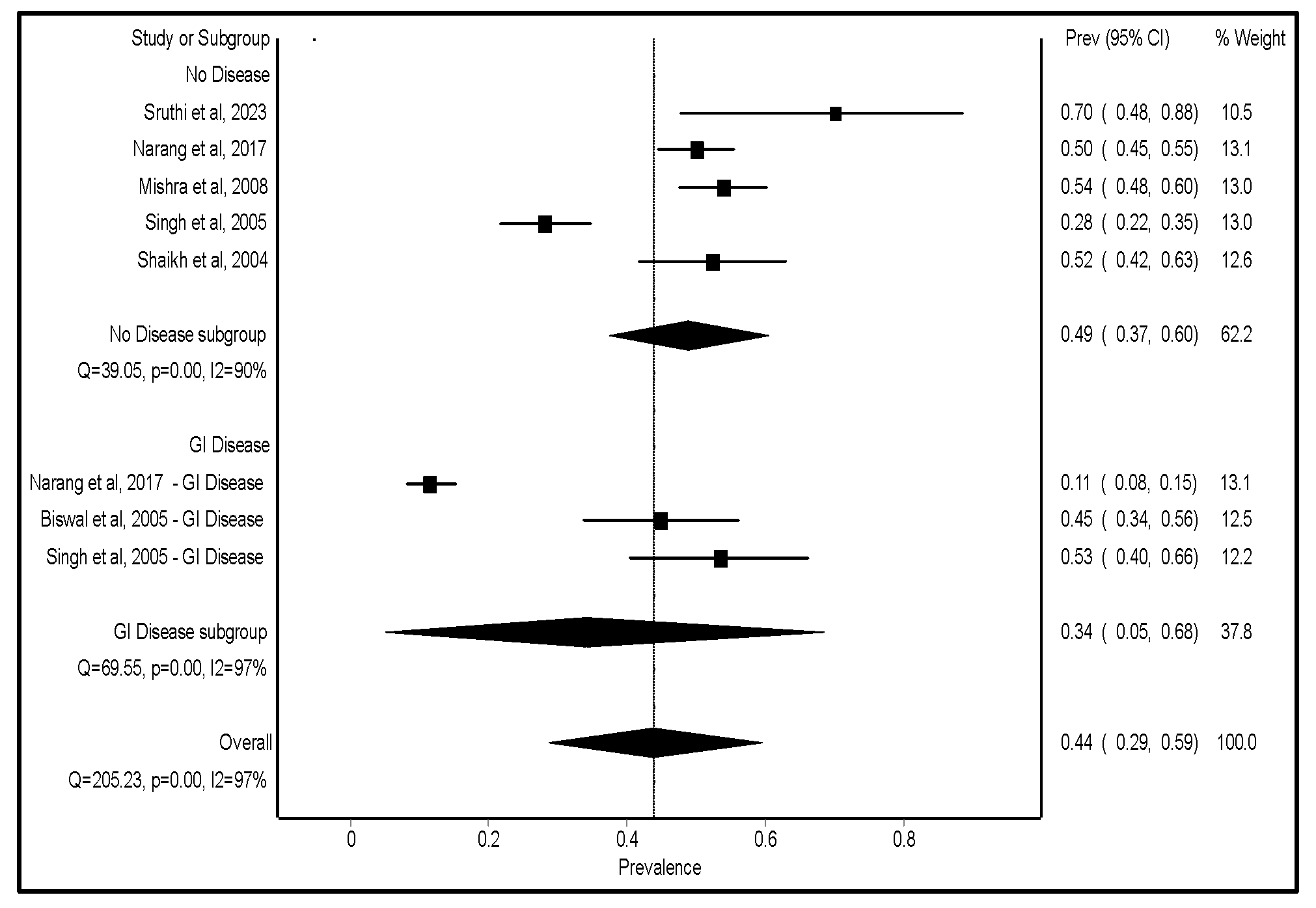 Figure 6: <p>Prevalence of <em>H. pylori</em> infection among children with and without GI diseases [<a href="#ref22">22</a>,<a href="#ref43">43</a>,<a href="#ref52">52</a>,<a href="#ref54">54</a>,<a href="#ref57">57</a>,<a href="#ref63">63</a>].</p>