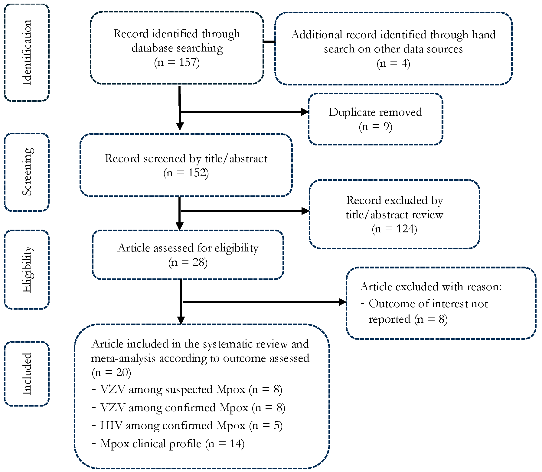 Figure 1: <p>PRISMA diagram flow of studies included in the meta-analysis. (VZV: Varicella-zoster virus; HIV: Human immunodeficiency virus).</p>