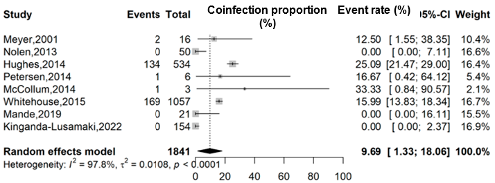 Figure 3: <p>Pooled estimate of the coinfection proportion of varicella-zoster virus among confirmed Mpox cases in DRC.</p>