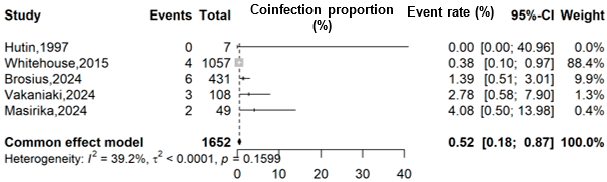 Figure 4: <p>Pooled estimate of the coinfection proportion of HIV among confirmed Mpox cases in DRC.</p>