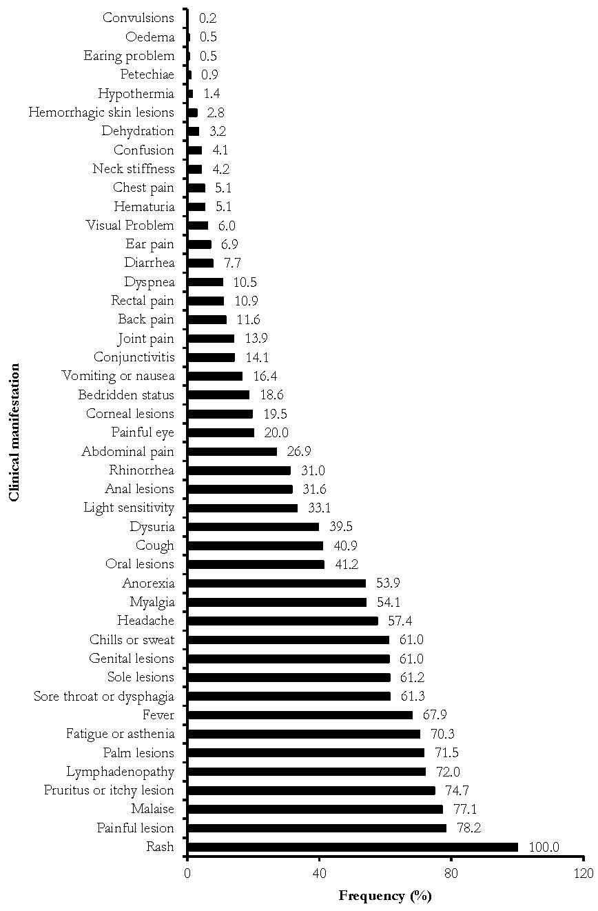 Figure 5: <p>Trend of clinical manifestations observed among confirmed Mpox cases in DRC,1970&ndash;2024.</p>