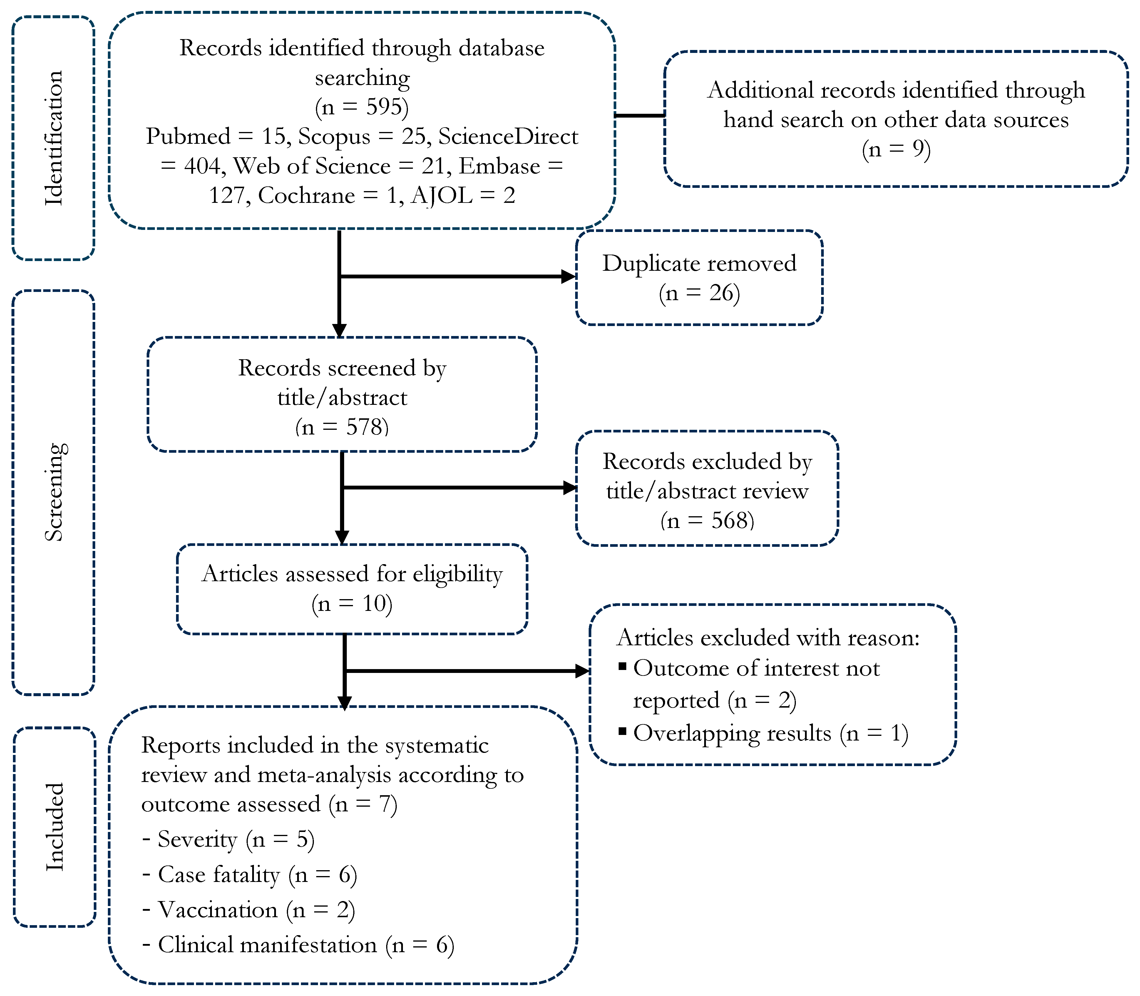 Figure 1: <p>PRISMA diagram flow from study identification to inclusion in the meta-analysis.</p>