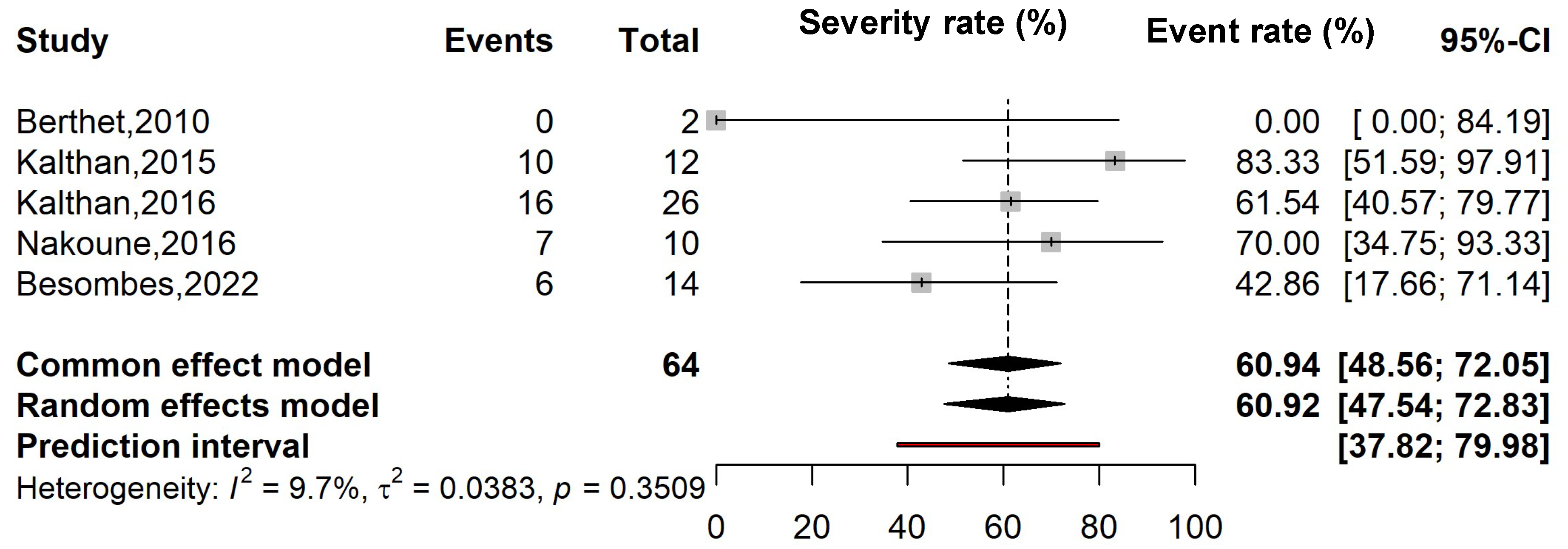 Figure 2: <p>Pooled severity rate of Mpox cases in CAR.</p>