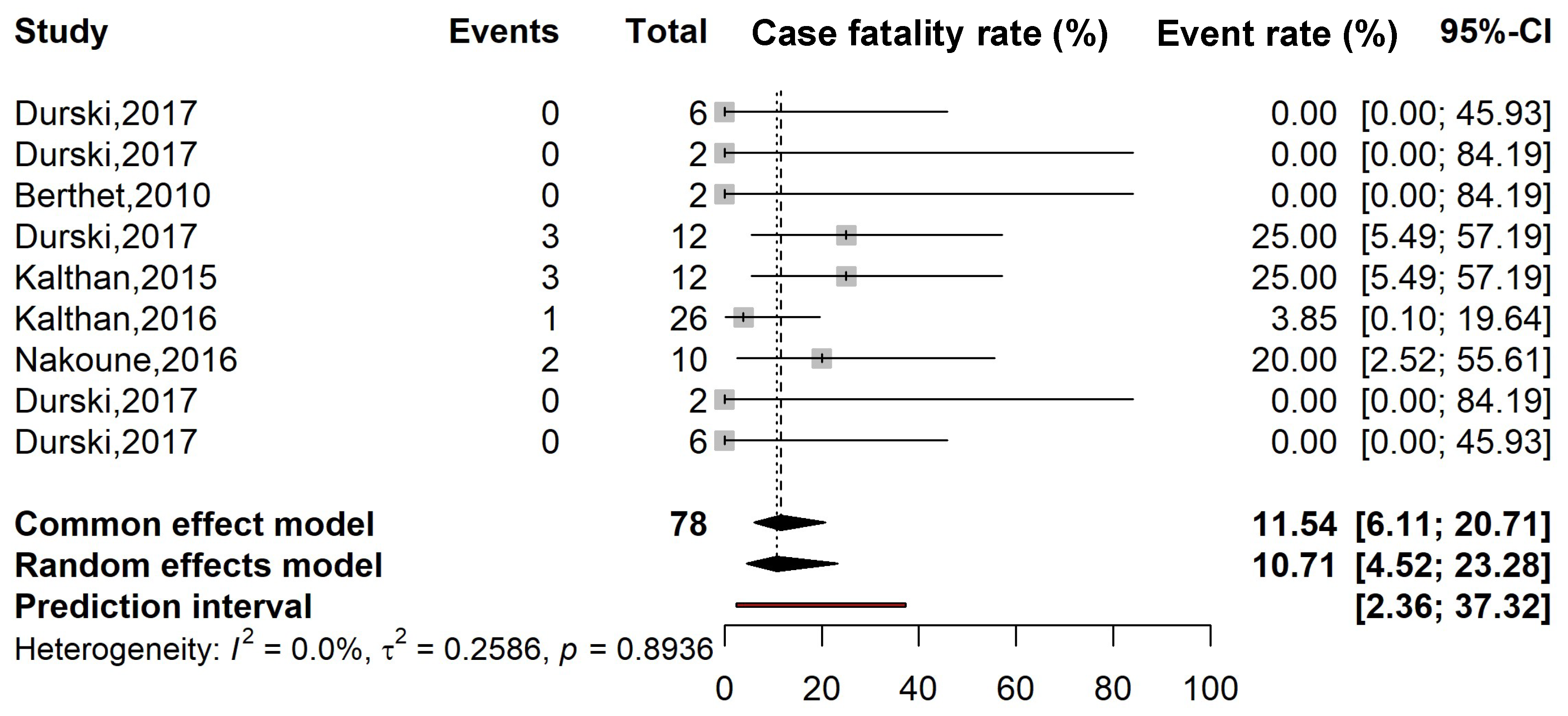 Figure 3: <p>Pooled case fatality rate among confirmed Mpox cases in CAR.</p>