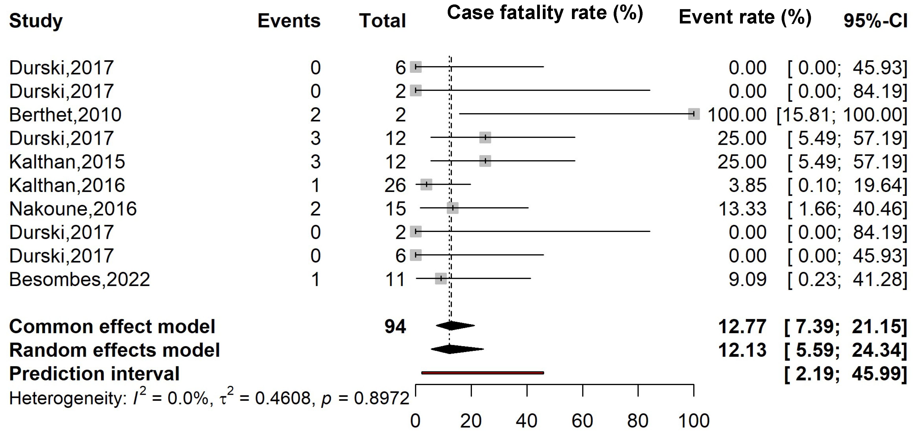 Figure 4: <p>Pooled case fatality rate among suspected Mpox cases in CAR.</p>