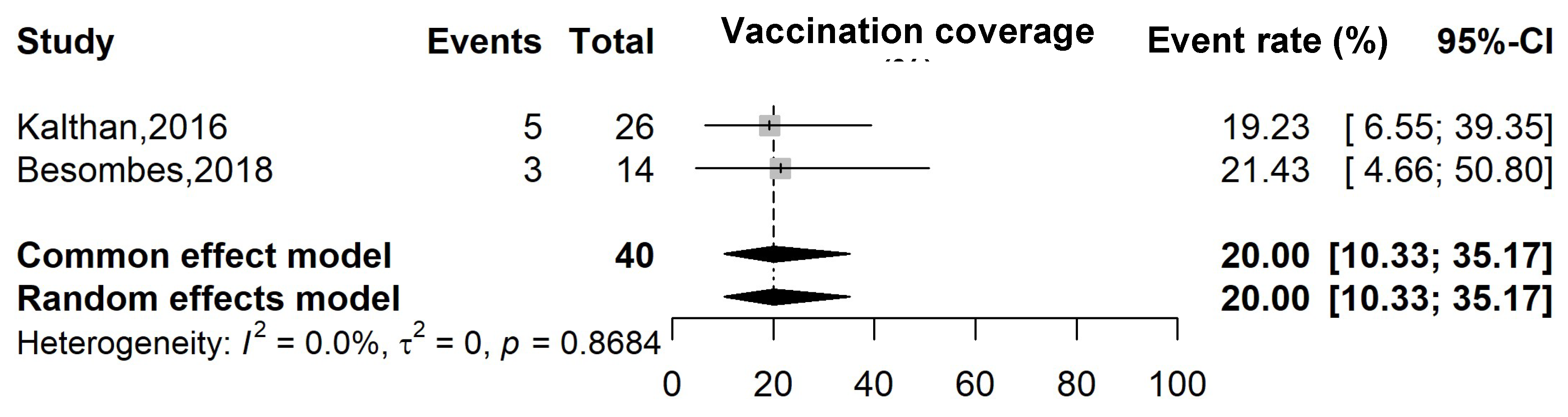 Figure 5: <p>Pooled Mpox vaccination uptake rate in CAR.</p>
