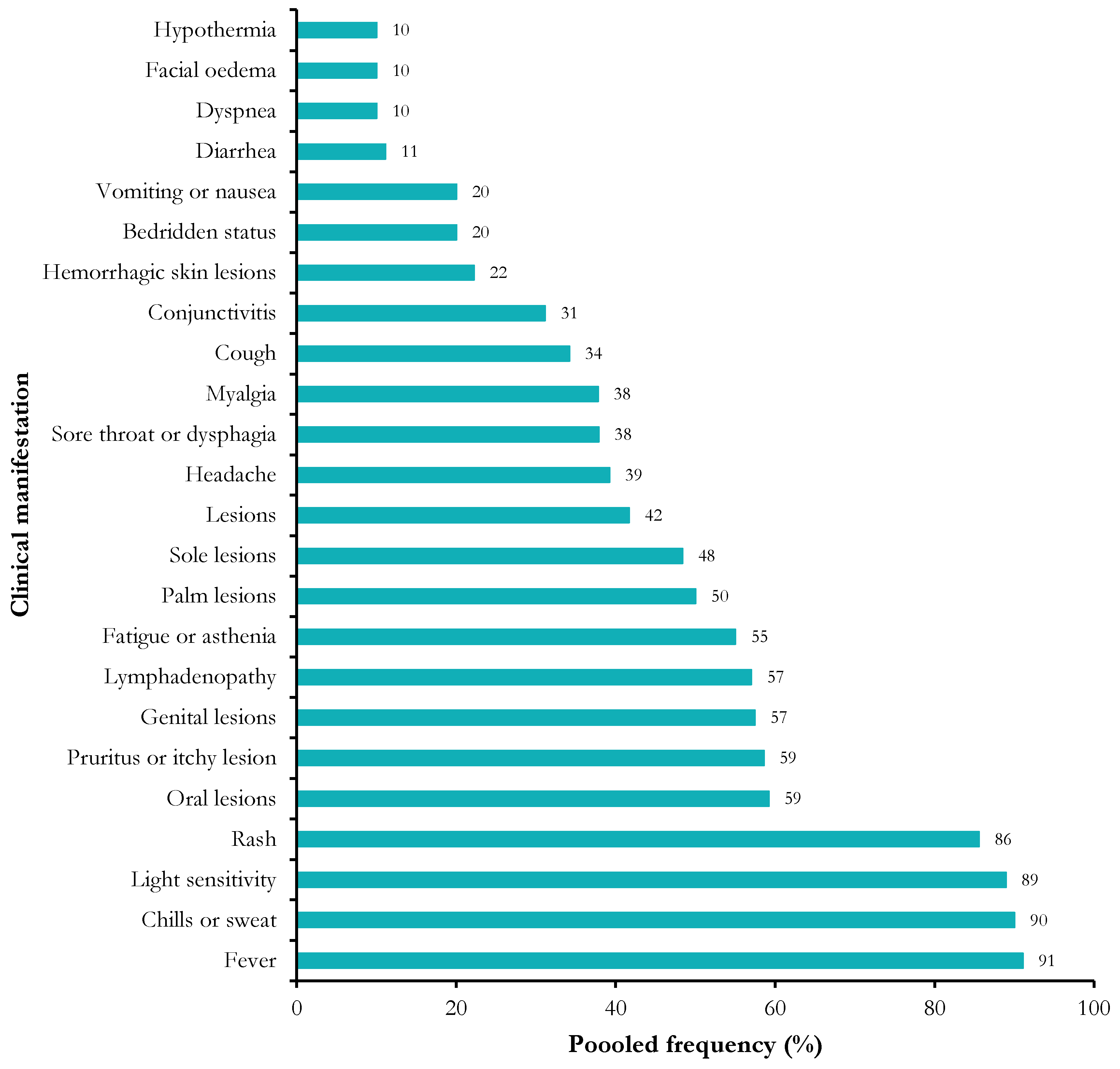 Figure 6: <p>Clinical profile of confirmed Mpox cases in CAR.</p>