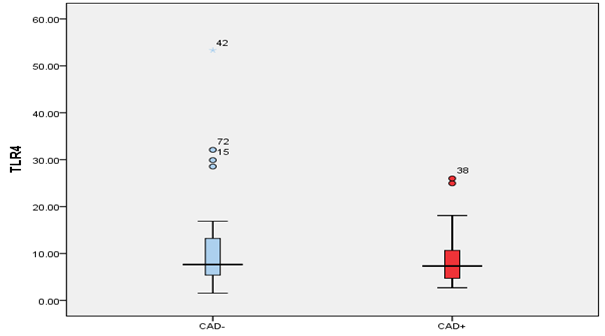 Figure 1: TLR-4 cell surface marker. The TLR4 expression was higher in CAD+ patients (34.55 ± 1.75) compared to CAD- (29 ± 0.67). However, statistically, there was no significance in the difference (p = 0.24).
