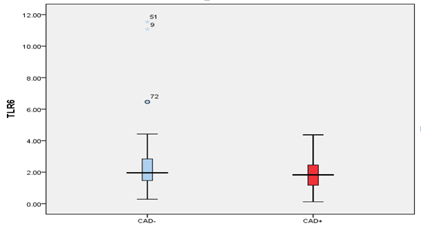 Figure 2: TLR-6 cell surface marker. The expression of the TLR6 cell surface marker was lower in CAD+ (27.80 ± 14.52) compared to CAD- (32.81 ± 2.34), but this also did not reach the statistically significant level (p = 0.29).
