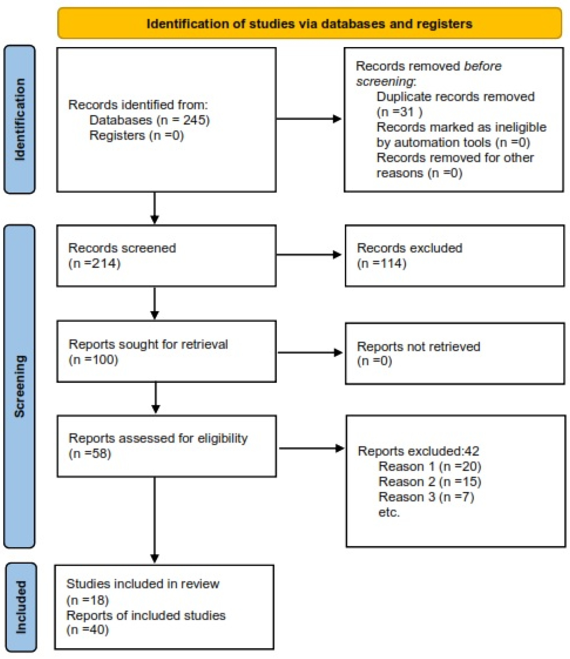 Figure 1: PRISMA diagram of the whole process of including and excluding the studies focusing on the Incidental findings (lF’s) or Secondary findings (SFs) of genome or exome sequencing results. The reason l refers to the studies which reported only the lF’s or SF’s as their additional reports and not main concentrations. Reason 2 reflects the studies which mentioned lF’s or SF’s after Pathogenic, likely pathogenic, and Variant of Uncertain Significance (VUS) variants as their analysis strategies. Reason 3 excluded the studies which had the secondary but not related to the findings (secondary findings).
