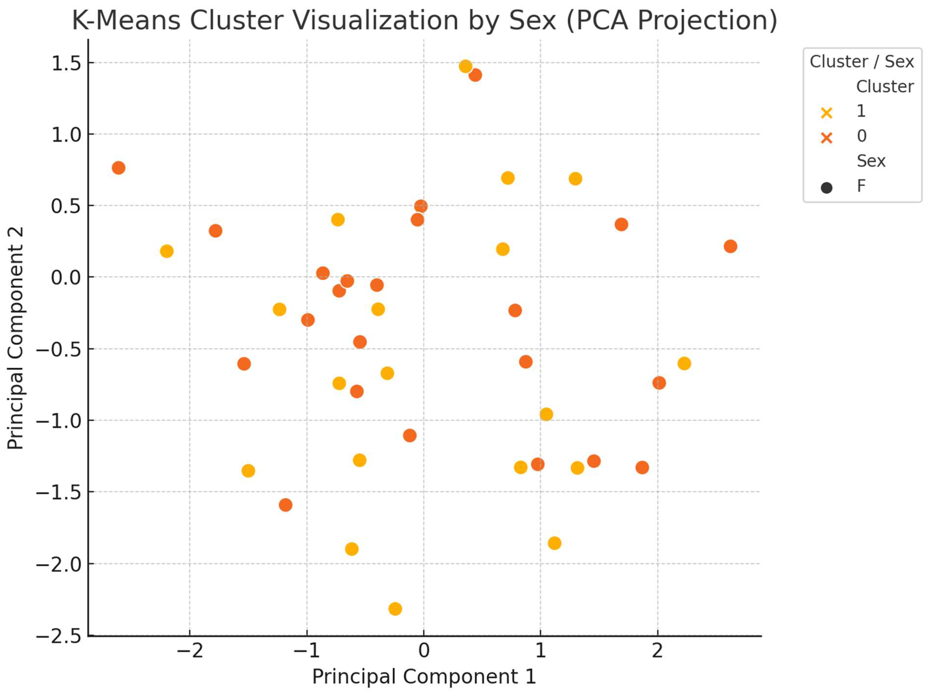 Figure 1: <p>Two-dimensional projection of K-Means clustering analysis of stratified by sex participants with Principal Component Analysis (PCA). This is a unique character developed in this manuscript. The figure was created using the scikit-learn and matplotlib python libraries.</p>