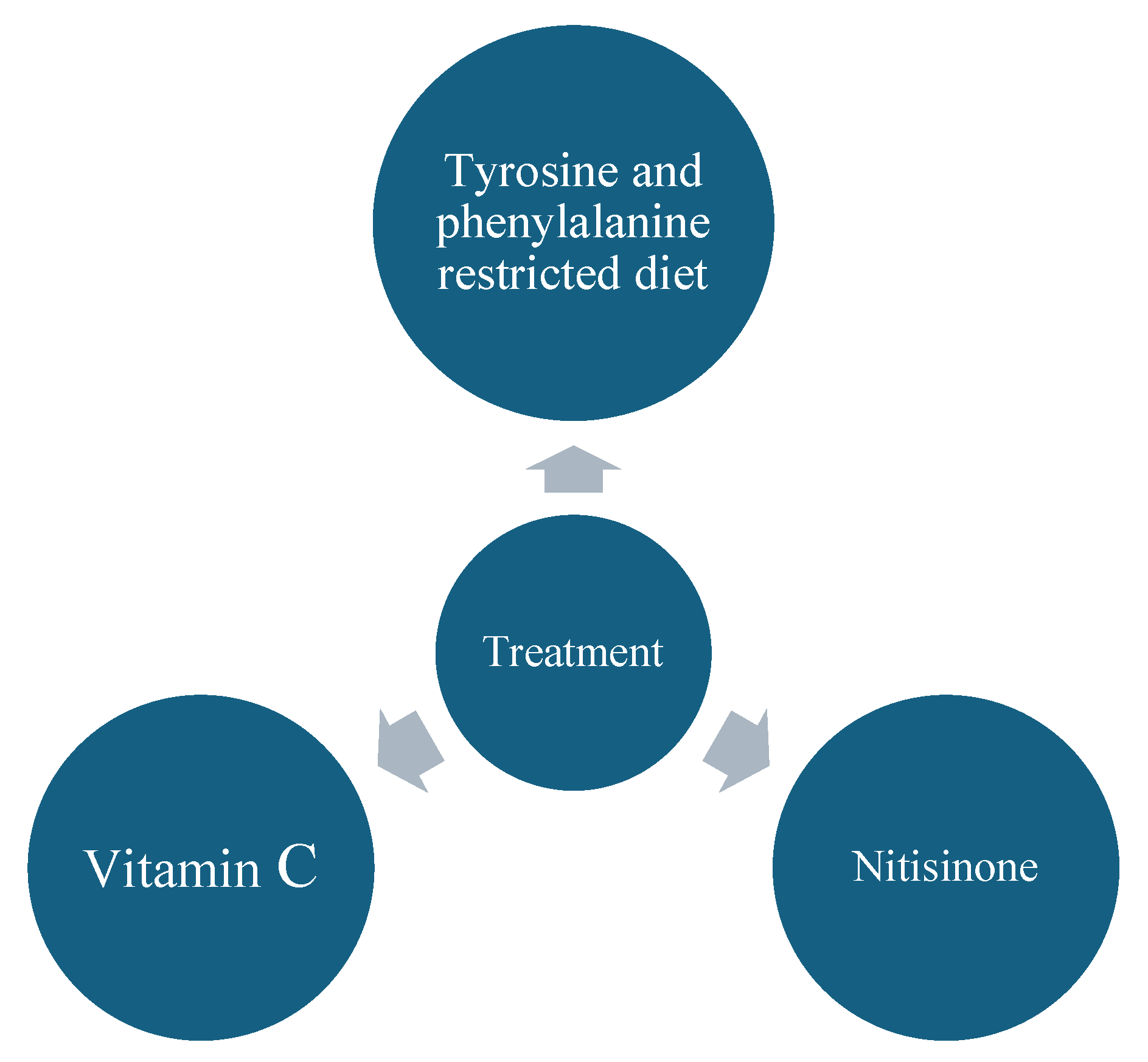 Figure 3: <p>Treatment of alkaptonuria.</p>