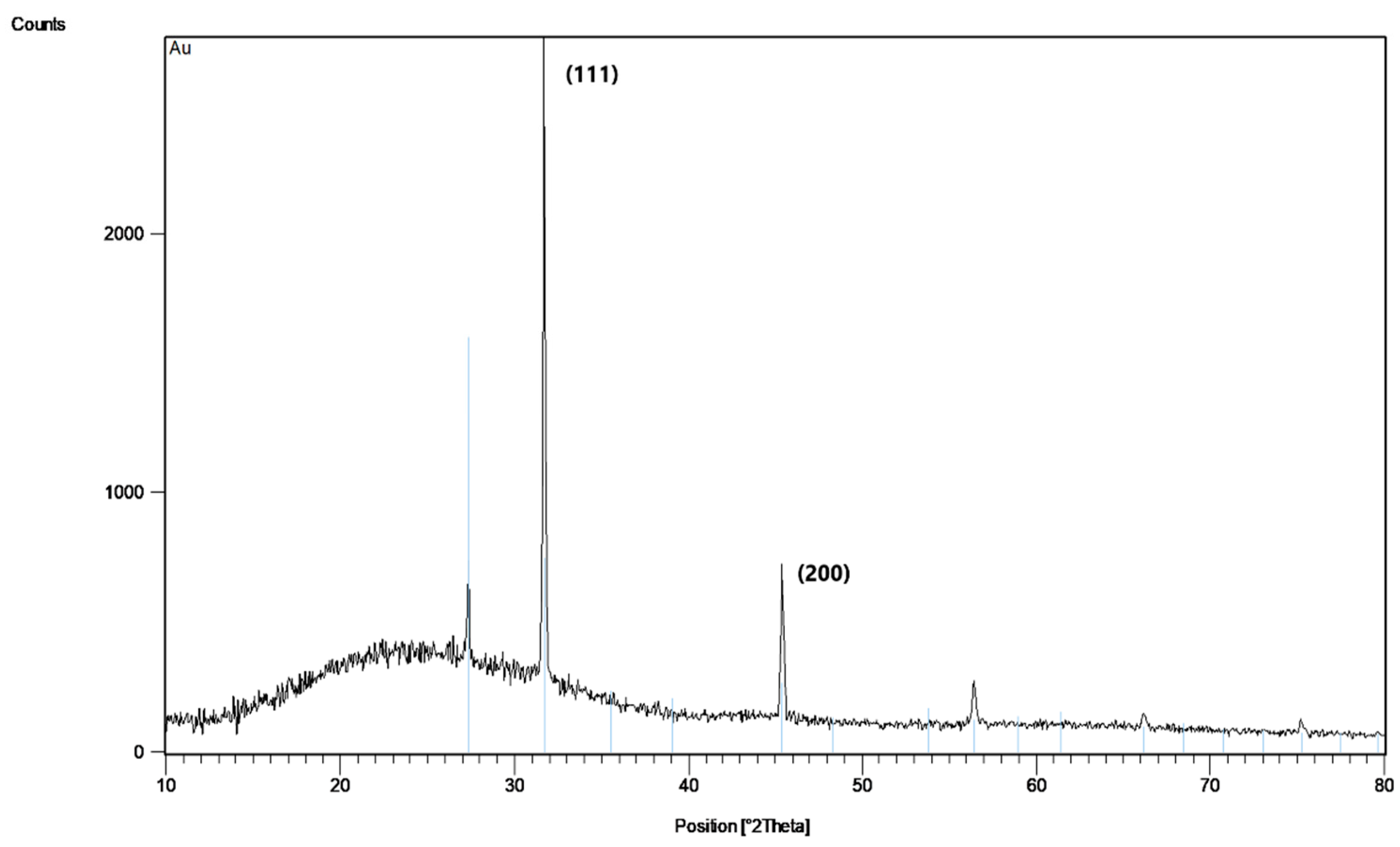 Figure 2: <p>The gold nanoparticles&rsquo; X-ray diffraction pattern.</p>