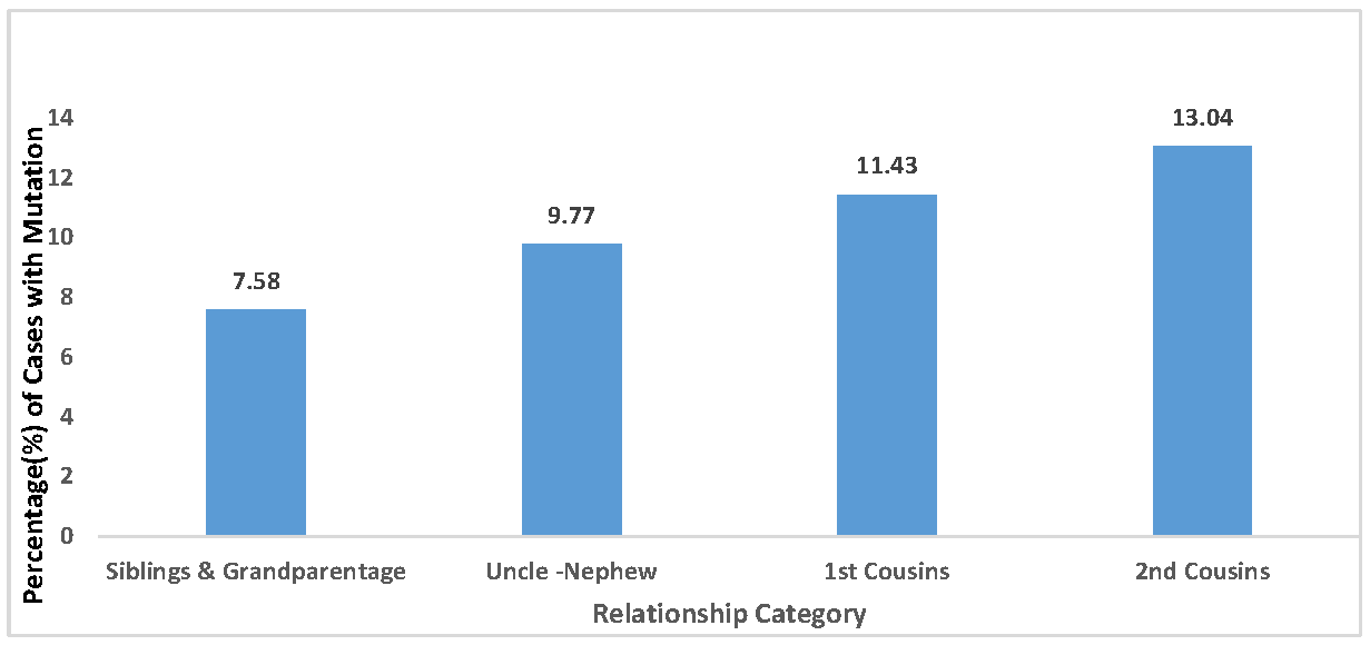 Figure 1: <p>Mutation frequency across relationship categories.</p>