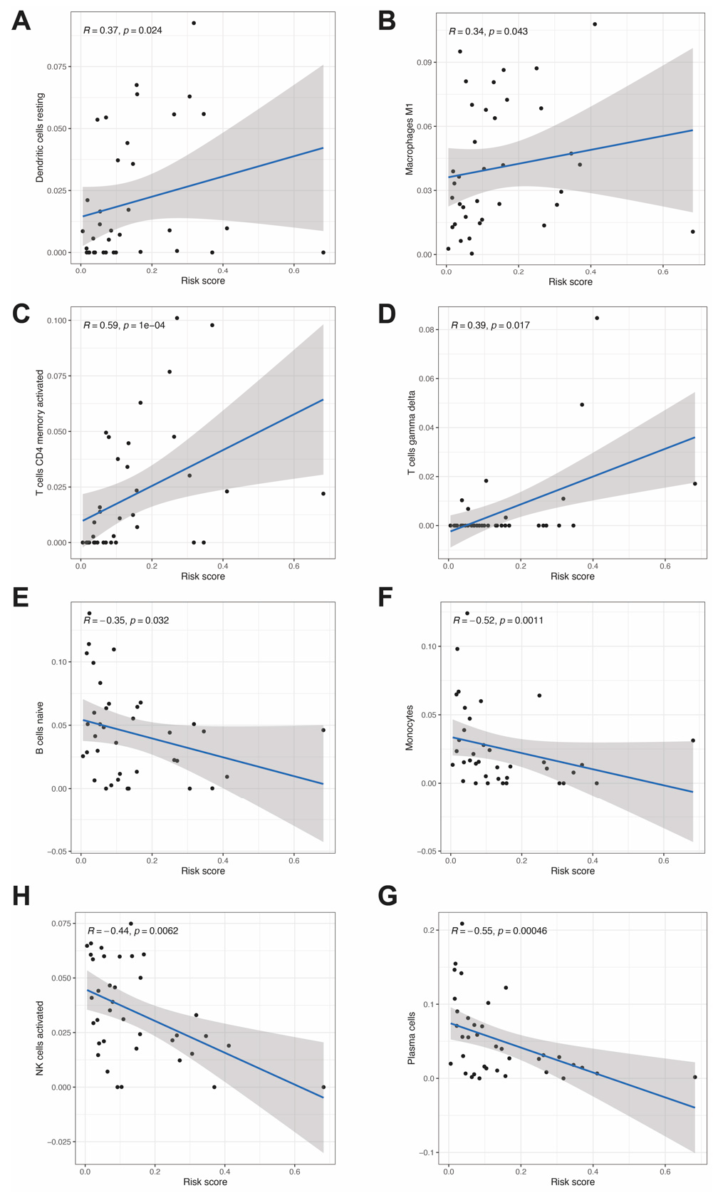 Figure 7: Relationships between the risk score and infiltration abundances of immune cell types. (A–D). Positive correction between risk score and the fraction of immune cells in Tumor Immune Microenvironment (TIME). (E–H). Negative relationship with risk score and the fraction of immune cells.
