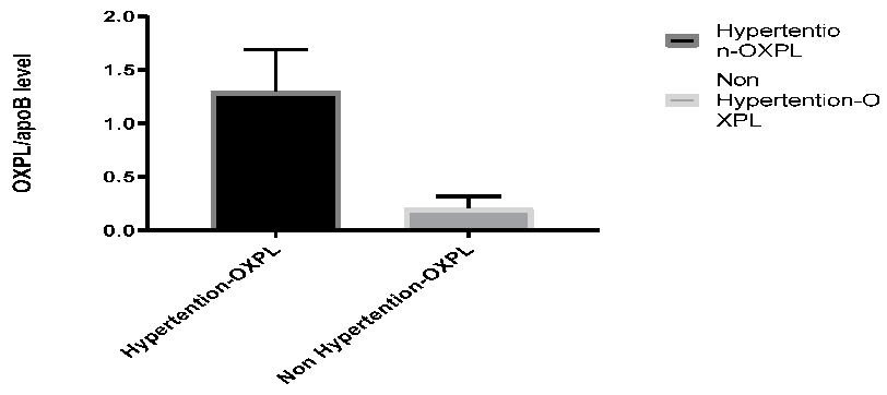 Figure 2: Association of hypertension with OXPL. A considerable distinction existed among hypertension as well as OXPL/apoB (p = 0.02).
