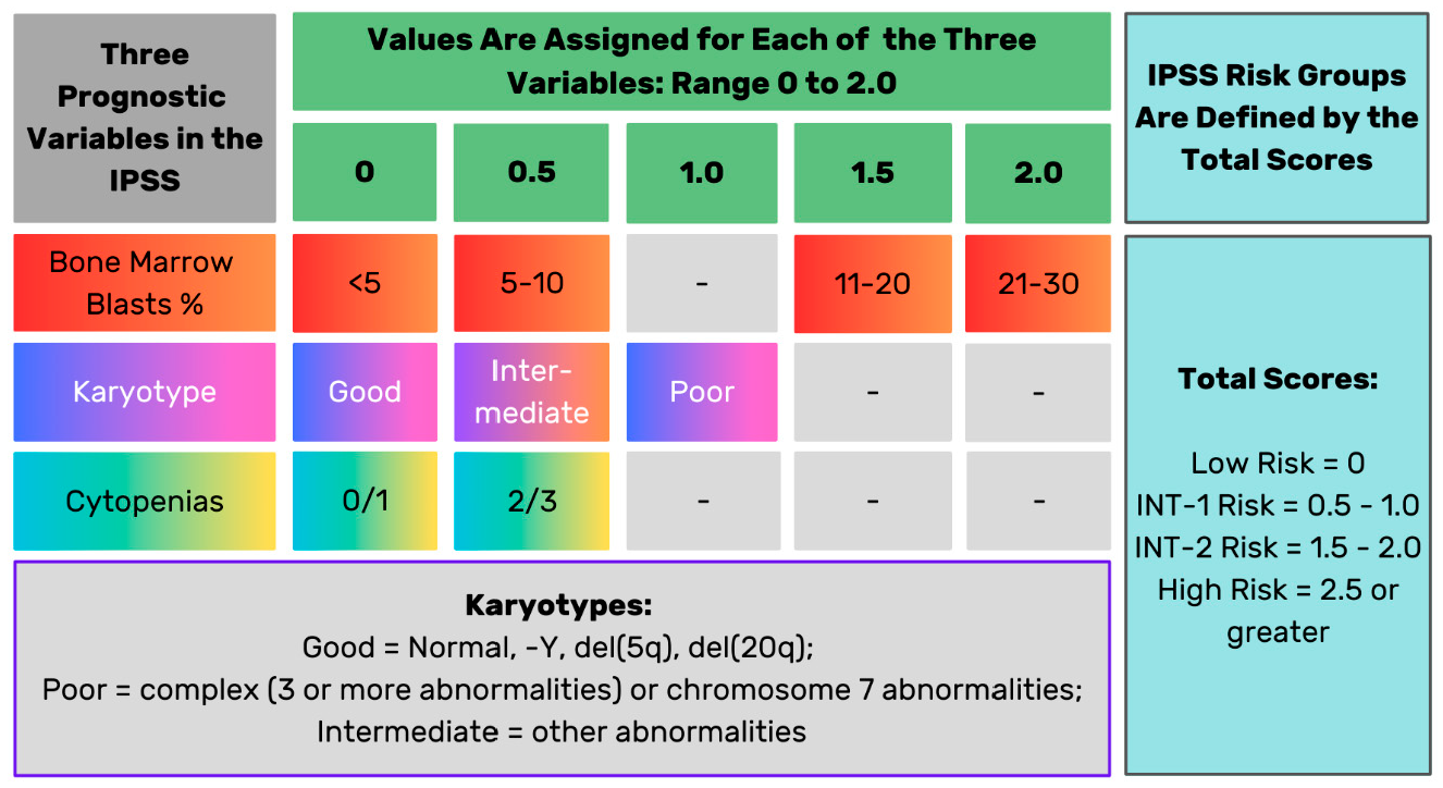 Figure 3: The International Prognostic Scoring System (IPSS) for Myelodysplastic Syndromes shows the prognostic variables, the numerical values assigned to each variable, and the risk scores and risk groups based on the total values combined from values for each variable. Cytopenias were defined as hemoglobin <10 g/dL, absolute neutrophil count <1.5 × 109/L, and platelet count <100 × 109/L [10]. This Figure is adapted from the cited publication by Greenberg et al. 1997 [10].
