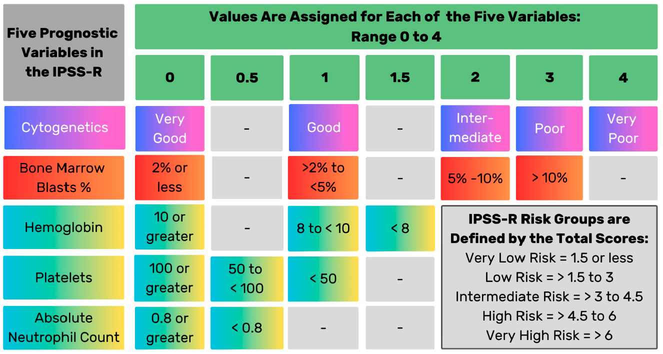 Figure 4: The Revised International Prognostic Scoring System for Myelodysplastic Syndromes (IPSS-R) shows the prognostic variables, the numerical values assigned to each variable, and the risk scores and risk groups based on the total values combined from values for each variable. The five prognostic cytogenetic subgroups were defined as follows: ‘very good,’ -Y, del(11q); ‘good,’ normal, del(5q), del(12p), del(20q), double including del(5q); ‘intermediate,’ del(7q), +8, +19, i(17q), any other single or double independent clones; ‘poor,’ −7, inv(3)/t(3q)/del(3q), double including −7/del(7q), complex: three abnormalities; ‘very poor,’ complex: > three abnormalities [11]. The hemoglobin values were separated as <8 g/dL, 8 to <10 g/dL, and ≥10 g/dL, absolute neutrophil count cut-off at >0.8 × 109/L, and platelet counts separated as <50 × 109/L, 50 to <100 × 109/L, and ≥100 × 109/L [11]. This Figure is adapted from the cited publication by Greenberg et al. 2012 [11].

