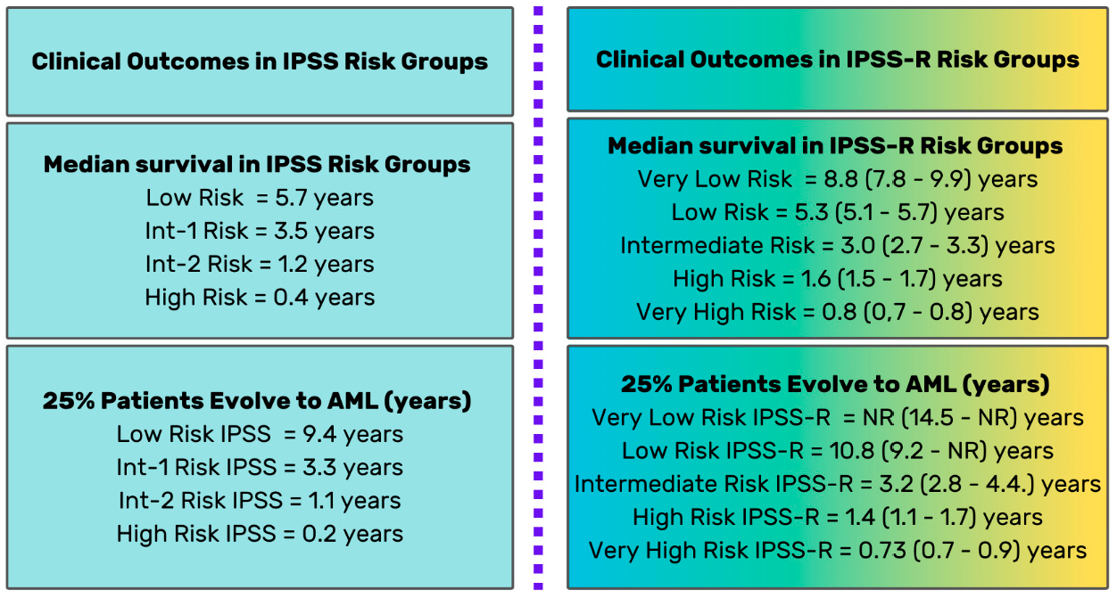 Figure 5: Comparison of the clinical outcomes between the International Prognostic Scoring System (IPSS) and the Revised IPSS (IPSS-R) for Myelodysplastic Syndromes. This Figure is adapted from two cited publications [10,11]. Abbreviations: AML, acute myeloid leukemia; NR, not reached.
