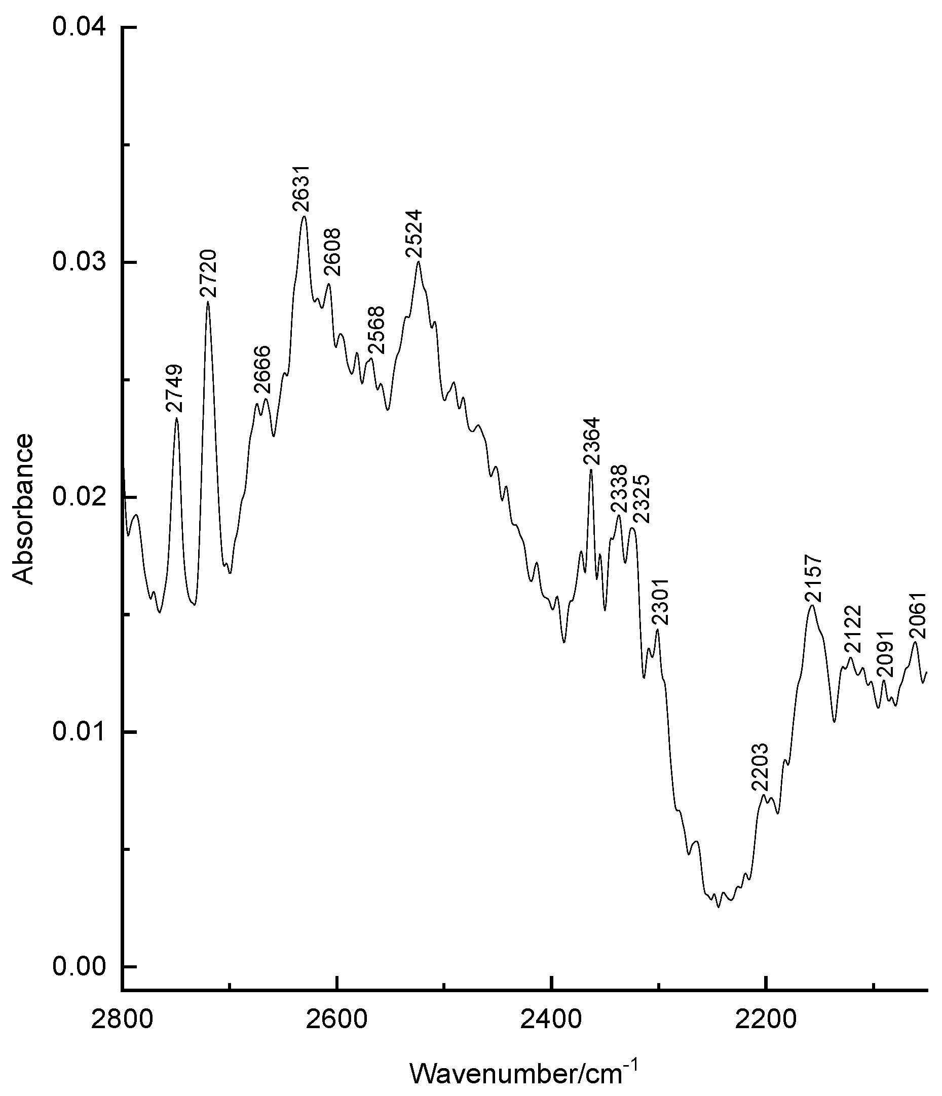 Figure 6: <p>The experimental IR spectrum of compound <strong>1</strong> in the region 3600&ndash;2700 cm<sup>&minus;1</sup>.</p>
