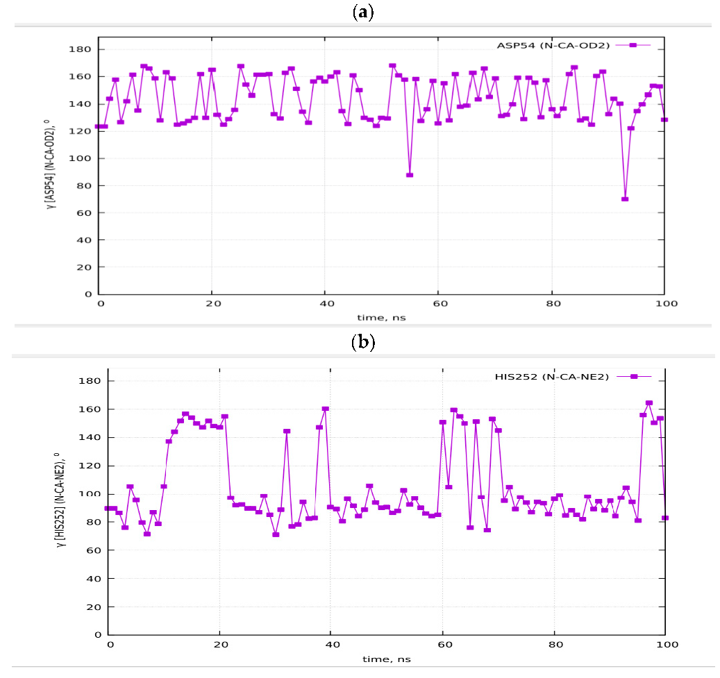 Figure 6: (a,b). Dynamics of the angle of γ—internal vibration and rotation (N-CA-OD2) of three titrated amino acid residues (a) ASP54, (b) HIS252 and (c) ASP268 in time.
