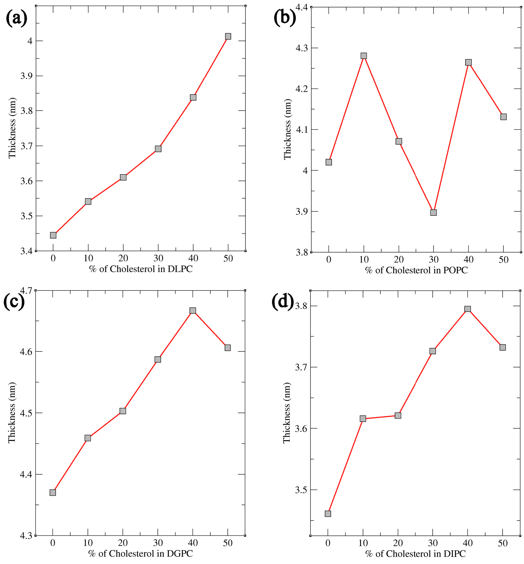 Figure 3: <p>Study of Bilayer Thickness with an increase in cholesterol concentration between the bilayer of lipids (<strong>a</strong>) DLPC, (<strong>b</strong>) POPC, (<strong>c</strong>) DGPC, and (<strong>d</strong>) DIPC.</p>
