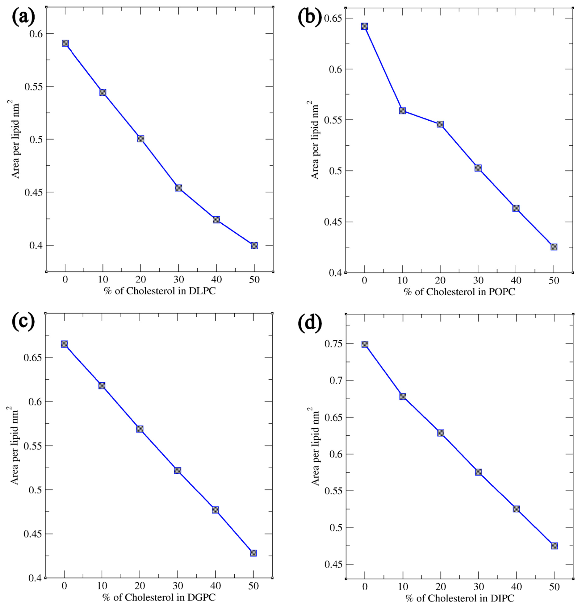 Figure 4: <p>Area per lipid analysis of lipid bilayer (<strong>a</strong>) DLPC, (<strong>b</strong>) POPC, (<strong>c</strong>) DGPC, and (<strong>d</strong>) DIPC with an increase in cholesterol concentration from 0% to 50%.</p>
