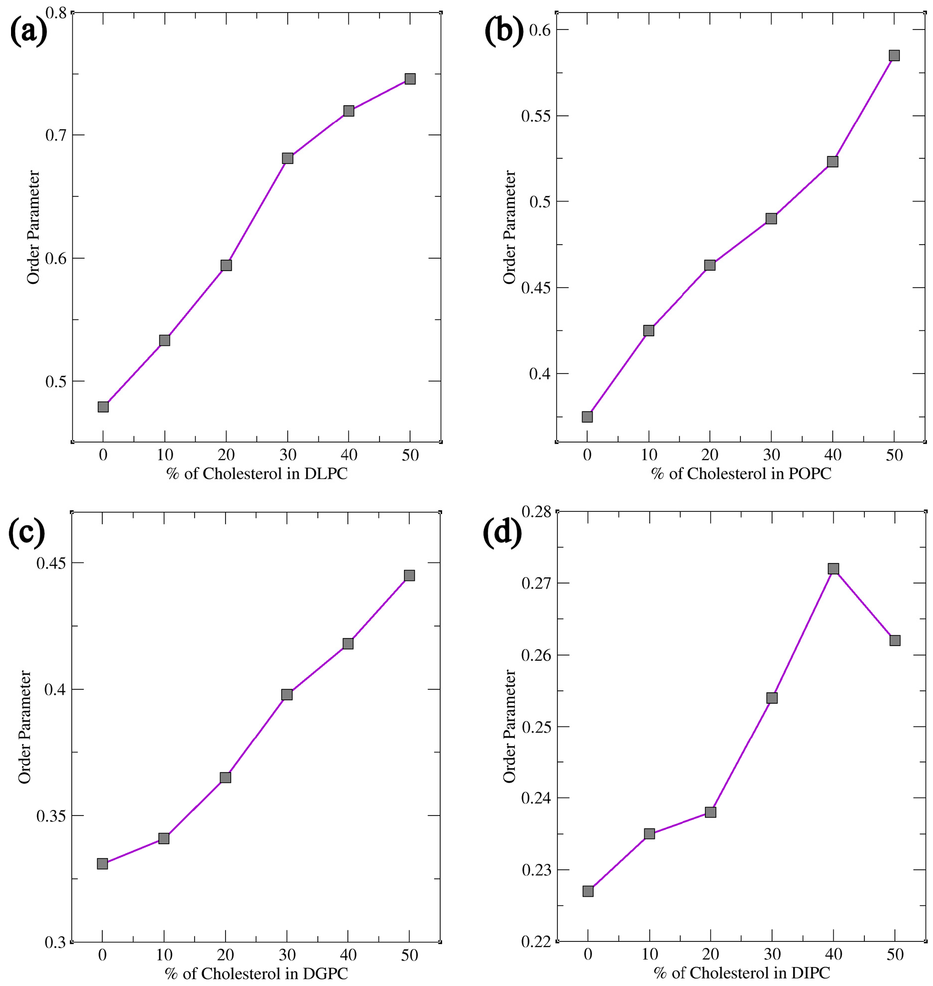 Figure 5: <p>Order parameter study of the lipid bilayer (<strong>a</strong>) DLPC, (<strong>b</strong>) POPC, (<strong>c</strong>) DGPC, and (<strong>d</strong>) DIPC respectively when the concentration of cholesterol increased from 0% to 50%.</p>
