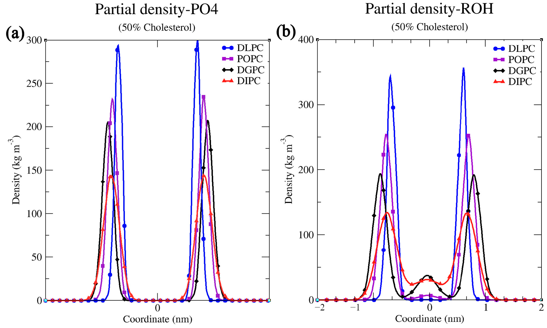 Figure 6: <p>Partial density graph of (<strong>a</strong>) PO4 of a lipid bilayer with the cholesterol&rsquo;s (50%) (<strong>b</strong>) ROH density graph.</p>

