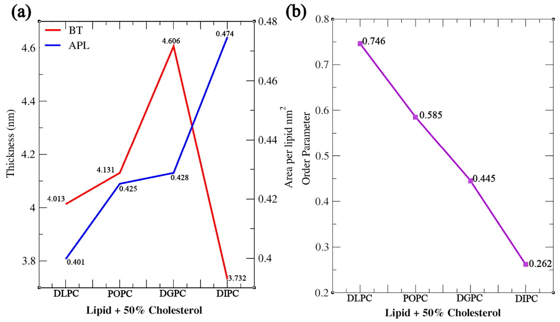 Figure 7: <p>(<strong>a</strong>) Bilayer Thickness (BT), Area Per Lipid (APL), and (<strong>b</strong>) Order parameter of a lipid bilayer with a 50% cholesterol concentration.</p>
