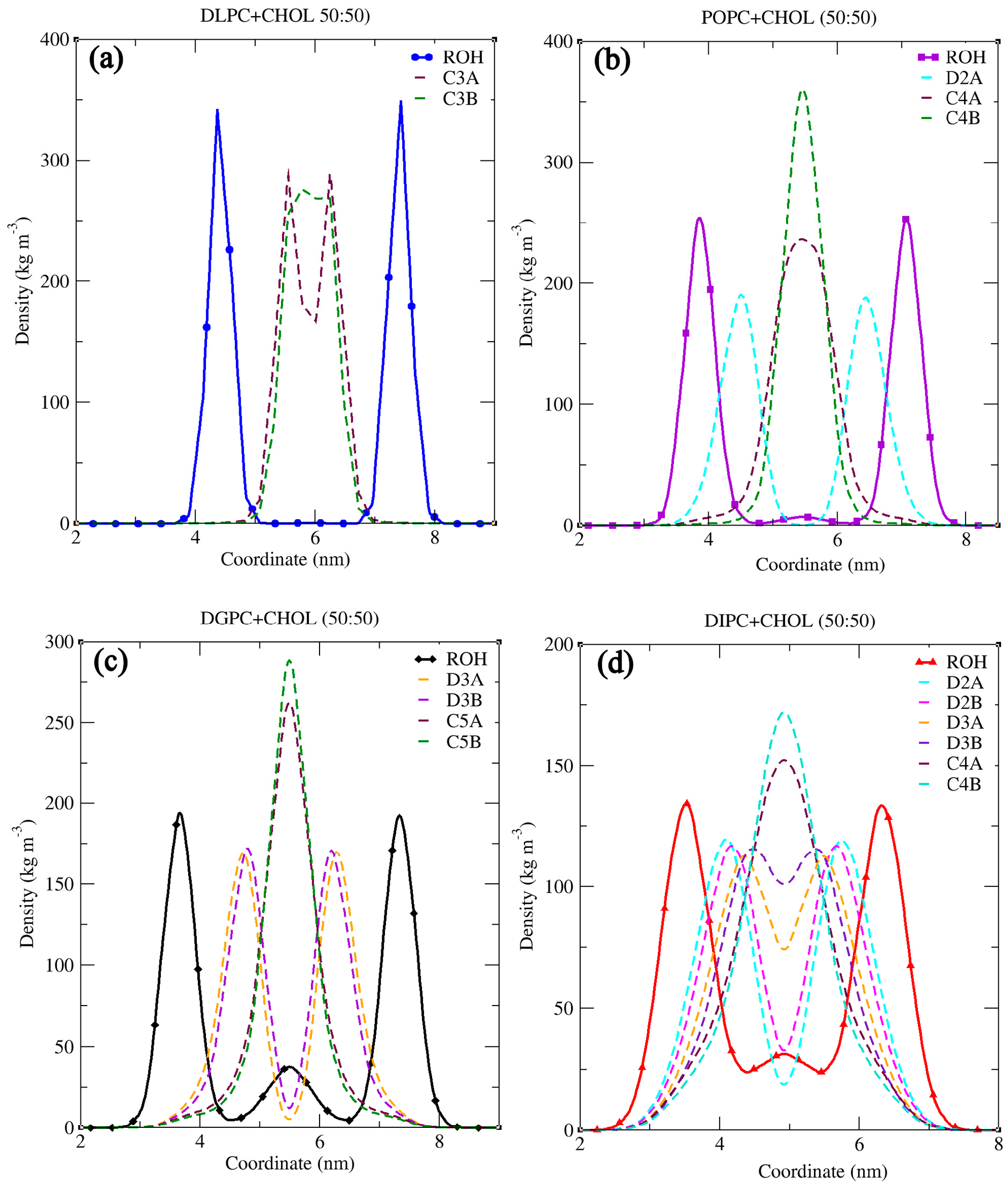 Figure 8: <p>The density maps of cholesterol&rsquo;s ROH along with the double-bonded carbon atoms and terminal carbon atoms of the hydrophobic chain of PC Lipids (<strong>a</strong>) DLPC, (<strong>b</strong>) POPC, (<strong>c</strong>) DGPC, and (<strong>d</strong>) DIPC.</p>
