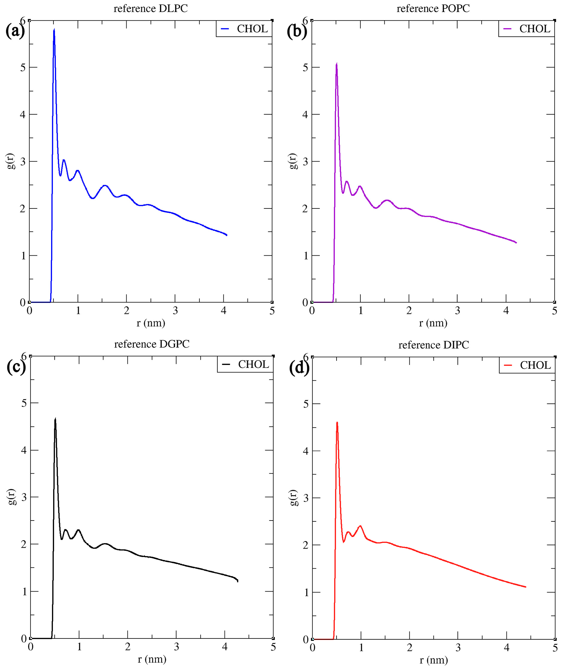 Figure 9: <p>The Radial Distribution Function (RDF) study of lipid-cholesterol mixture taking lipid as reference (<strong>a</strong>) DLPC, (<strong>b</strong>) POPC, (<strong>c</strong>) DGPC, and (<strong>d</strong>) DIPC.</p>
