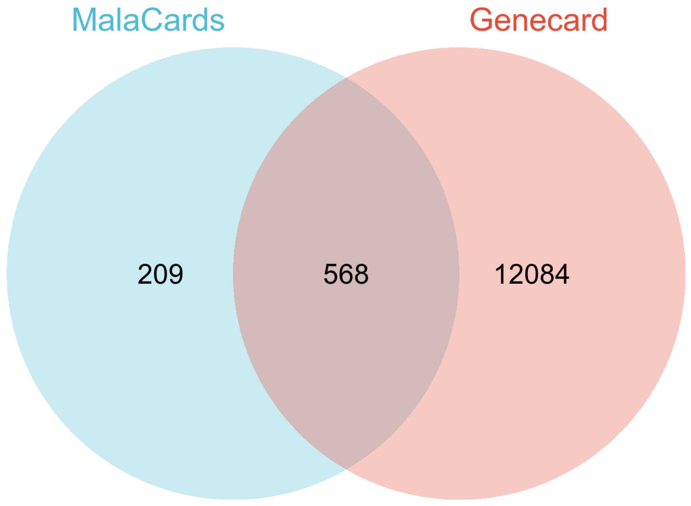 Figure 1: <p>The common targets retrieved from MalaCards and Genecard database.</p>
