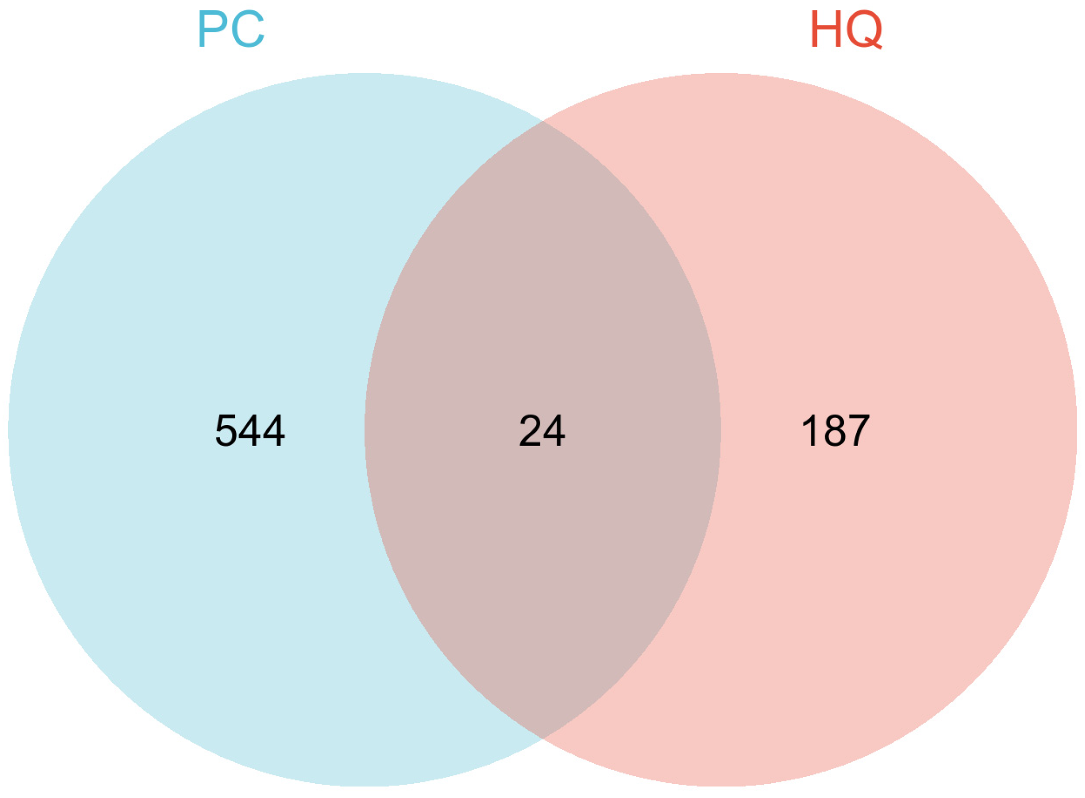 Figure 2: <p>The common targets obtained between the HQ potential targets and PC related genes.</p>
