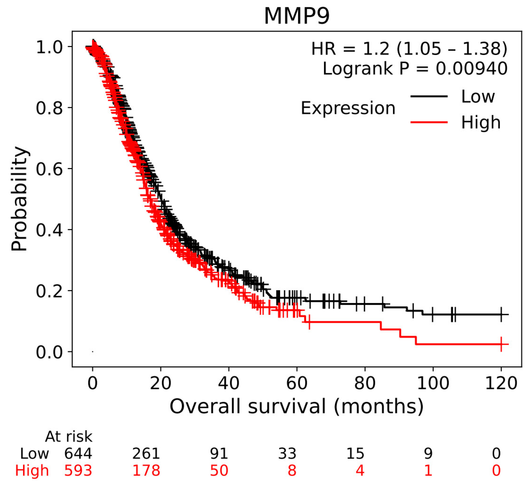 Figure 8: <p>Survival analysis of PC patients expressed MMP-9.</p>
