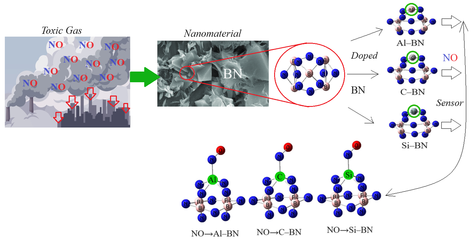 Figure 1: <p>Application of Y&ndash;BN towards adsorption of gas molecules of NO and formation of complexes: NO&rarr;Al&ndash;BN, NO&rarr;C&ndash;BN, and NO&rarr;Si&ndash;BN.</p>
