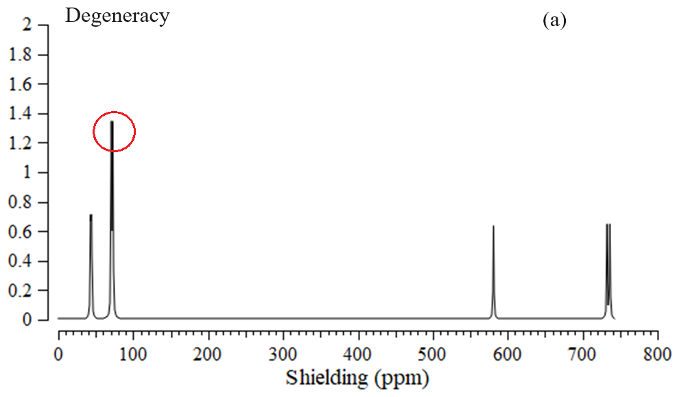 Figure 4: <p>The NMR spectrums for (<strong>a</strong>) NO&rarr;Al&ndash;BN, (<strong>b</strong>) NO&rarr;C&ndash;BN, and (<strong>c</strong>) NO&rarr;Si&ndash;BN complexes.</p>
