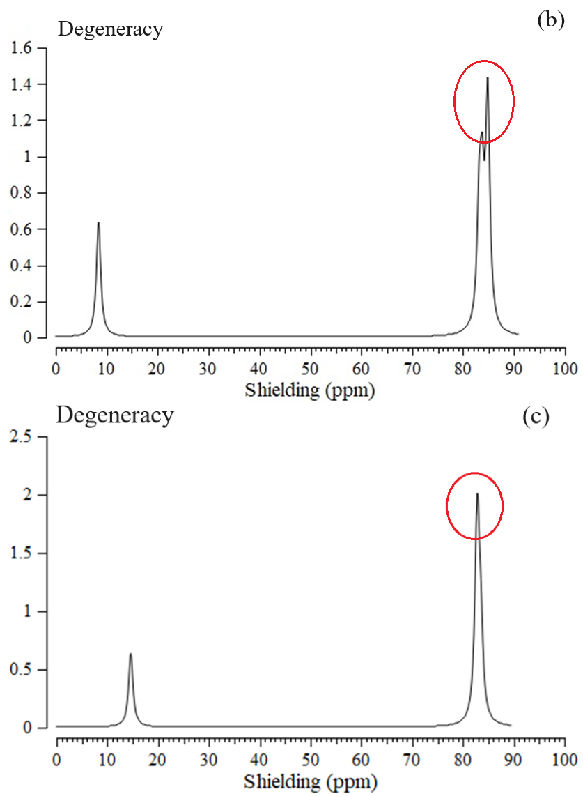 Figure 4: The NMR spectrums for (a) NO→Al–BN, (b) NO→C–BN, and (c) NO→Si–BN complexes.