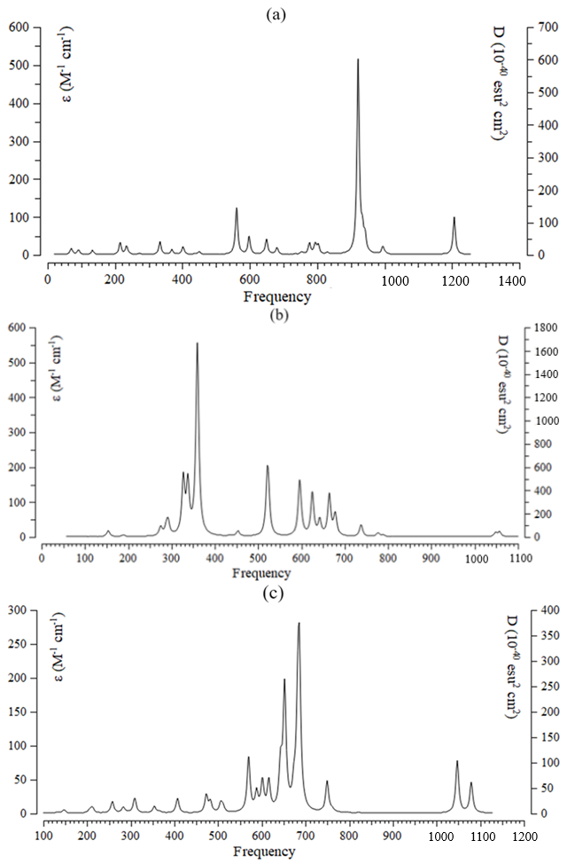 Figure 5: <p>IR Frequency (cm<sup>&ndash;1</sup>) spectra for (<strong>a</strong>) NO&rarr;Al&ndash;BN, (<strong>b</strong>) NO&rarr;C&ndash;BN, and (<strong>c</strong>) NO&rarr;Si&ndash;BN complexes.</p>
