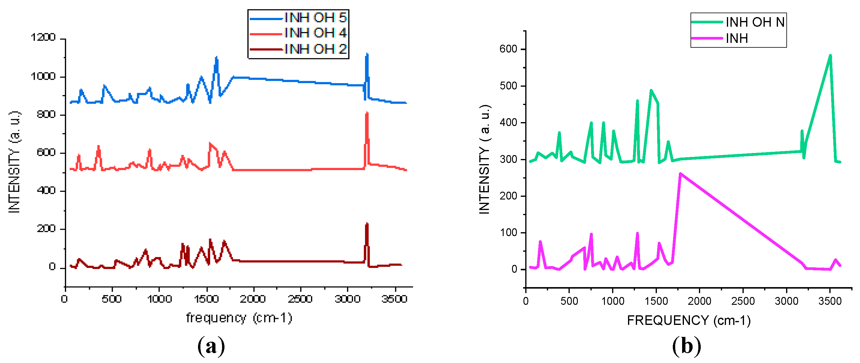 Figure 3: <p>Simulated IR spectra of studied INH molecule with -OH at Carbon 2, 4 and 5 atoms (<strong>a</strong>), INH molecule and INH with -OH at N atom (<strong>b</strong>).</p>
